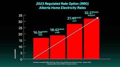 alberta energy rates